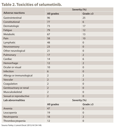 Table 2. Toxicities of selumetinib.