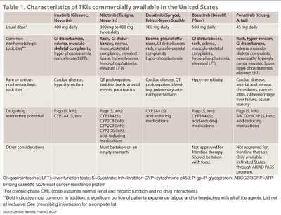 Characteristics of TKIs commercially available in the United States