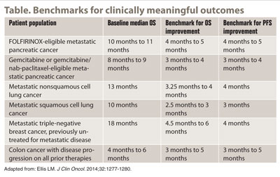 Table. Benchmarks for clinically meaningful outcomes