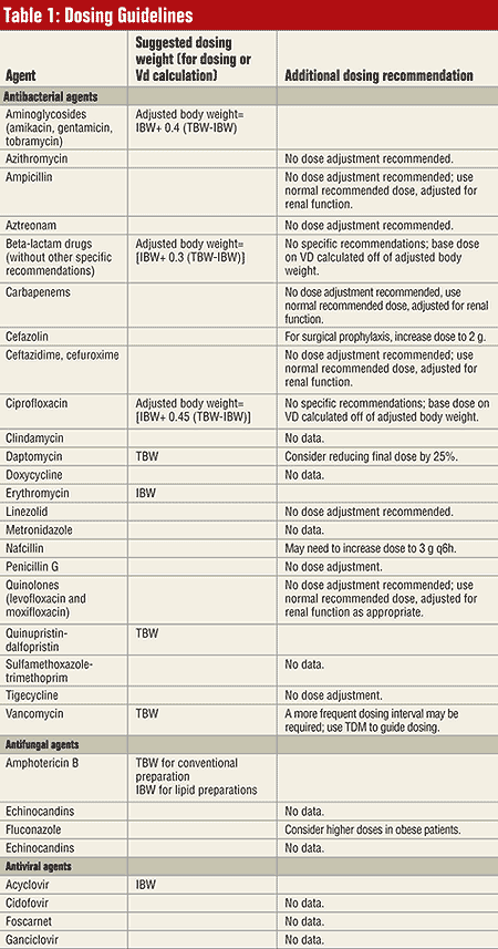 Table 1: Dosing Guidelines