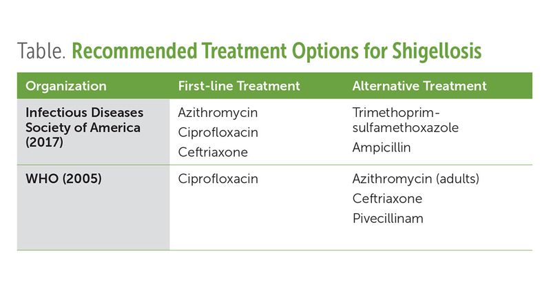 Treatment options table