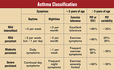 Asthma classification