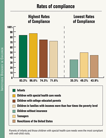 Rates of compliance