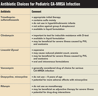 Antibiotic choices for pediatric CA-MRSA infection