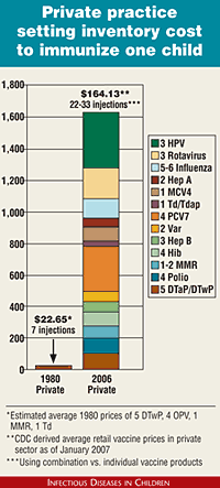 Private practice setting inventory cost to immunize one child