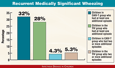 Recurrent Medically Significant Wheezing