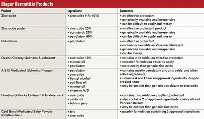 Diaper Dermatitis Products