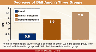 Decrease of BMI Among Three Groups chart