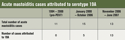 Acute mastoiditis cases attributed to serotype 19A