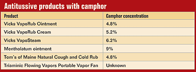 Antitussive products with camphor