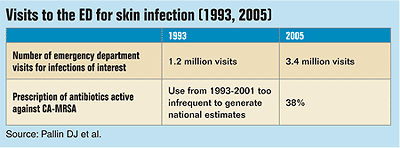 Visits to the ED for skin infections