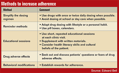 Methods to increase adherence