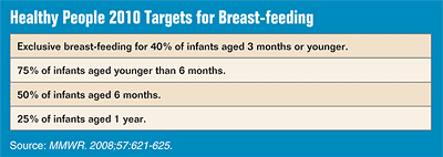 Healthy People 2010 Targets for Breast-feeding