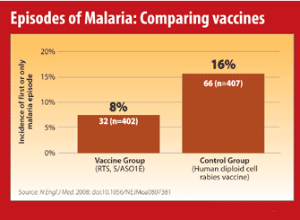 Episodes of Malaria: Comparing vaccines