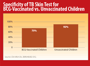 Specificity of TB Skin Test for BCG-Vaccinated vs. Unvaccinated Children