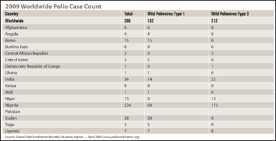 2009 Worldwide Polio Case Count