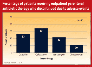 Percentage of patients receiving outpatient parenteral antibiotic therapy who discontinued due to adverse events