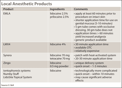 Local anesthetic products chart