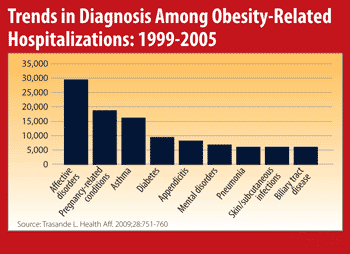 Trends in Diagnosis Among Obesity-Related Hospitalizations: 1999-2005