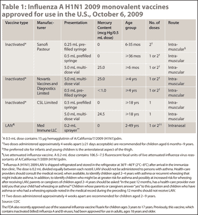 Table 1: Influenza A H1N1 2009 monovalent vaccines approved for use in the U.S., October 6, 2009