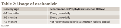 Table 2: Usage of oseltamivir