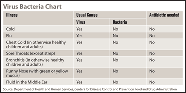 Virus Bacteria Chart