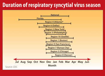 Duration of respiratory syncytial virus season