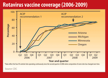 Rotavirus vaccine coverage (2006-2009)