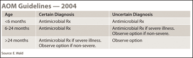 AOM Guidelines 2004