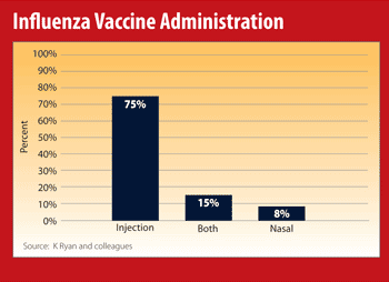 Influenza Vaccine Administration