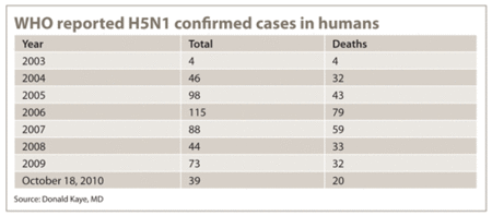 H5N1 table