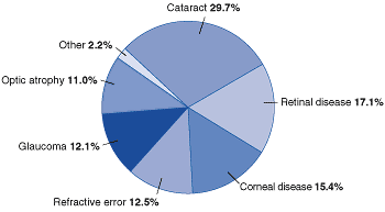 piechart