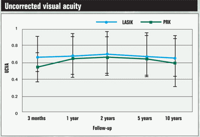 Uncorrected visual acuity chart