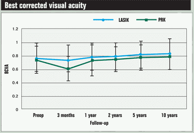 Best corrected visual acuity chart