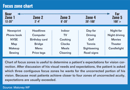 Focus zone chart