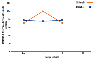 Effects of Sildenafil 100 mg chart