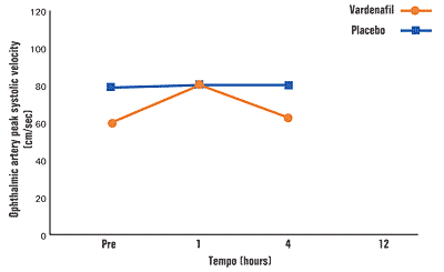 Effects of Vardenafil 20 mg chart