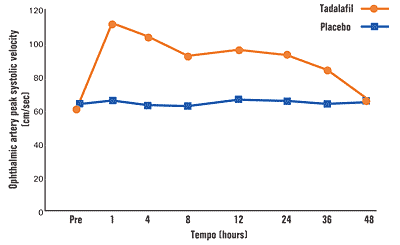 Effects of Tadalafil 20 mg chart