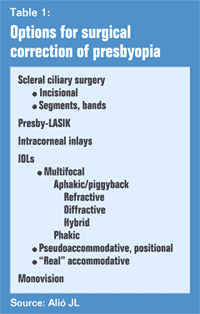 Table 1: Options for surgical correction of presbyopia