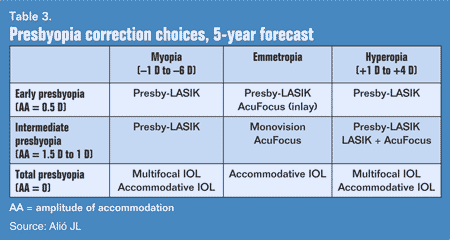 Table 3: Presbyopia correction choices, 5-year forecast