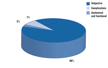 Causes of failure of multifocal IOLs