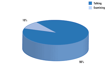 Amount of time that should be spent on patient selection