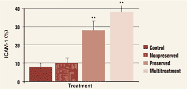 Figure 1. ICAM-1 expression