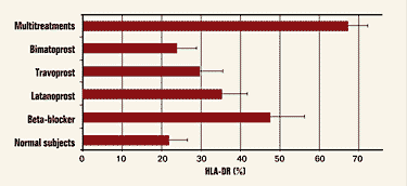 Figure 3. Inflammatory expression