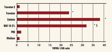 Figure 4. In vitro cytotoxicity of the first BAK-free prostaglandin