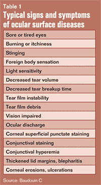 Table 1. Typical signs and symptoms of ocular surface diseases