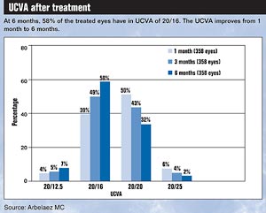 UCVA after treatment