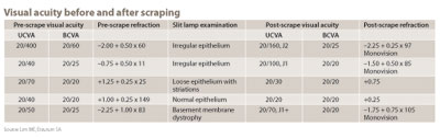 Visual acuity before and after scraping