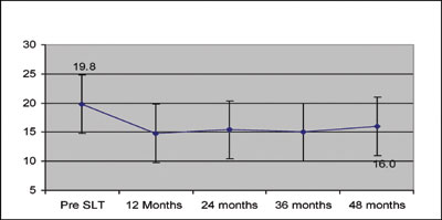 Figure 1. Mean IOP in all 75 eyes receiving SLT for NTG.