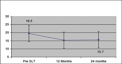 Figure 2. Mean IOP in 45 eyes receiving SLT as primary treatment for NTG.